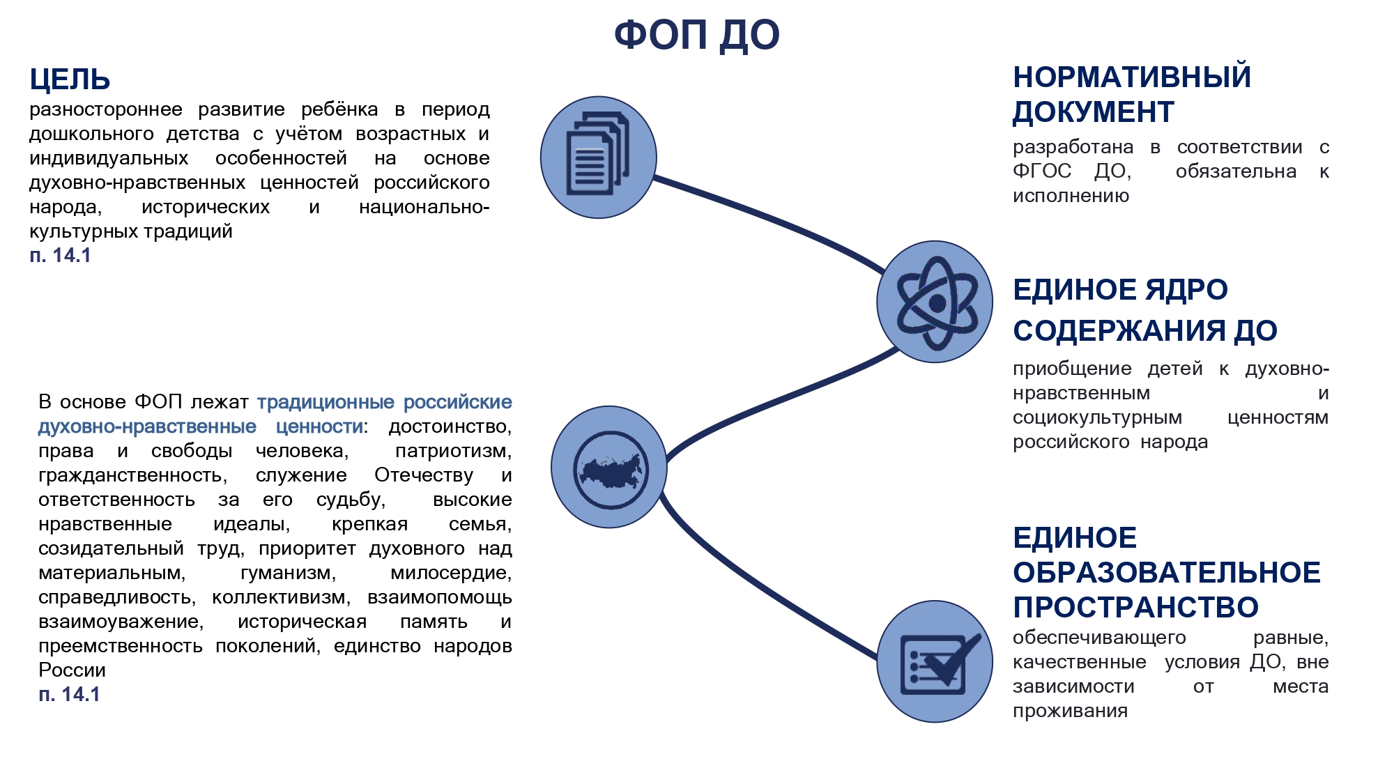 ФОП дошкольного образования структура. ФОПЫ В образовании 2023. Ценности по ФОП В ДОУ. ФОП до новая Федеральная образовательная программа.